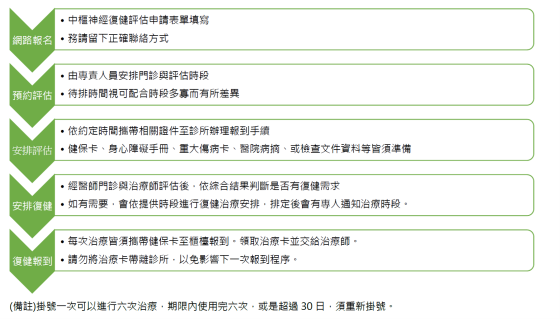 中樞神經復健流程