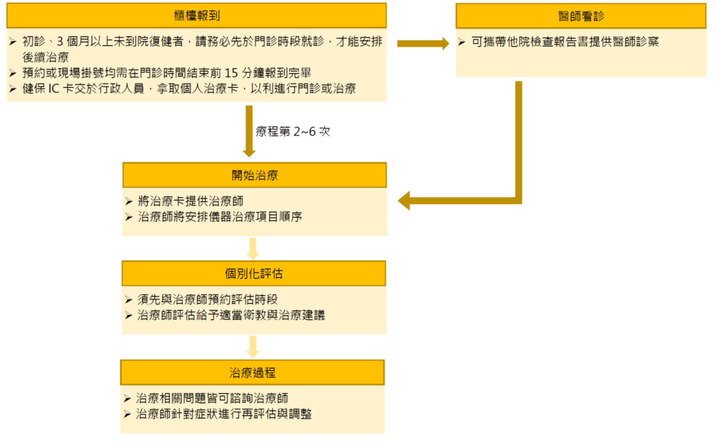 骨科疾患復健流程