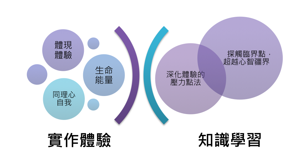 20221105瑜珈療癒協會課程內容圖